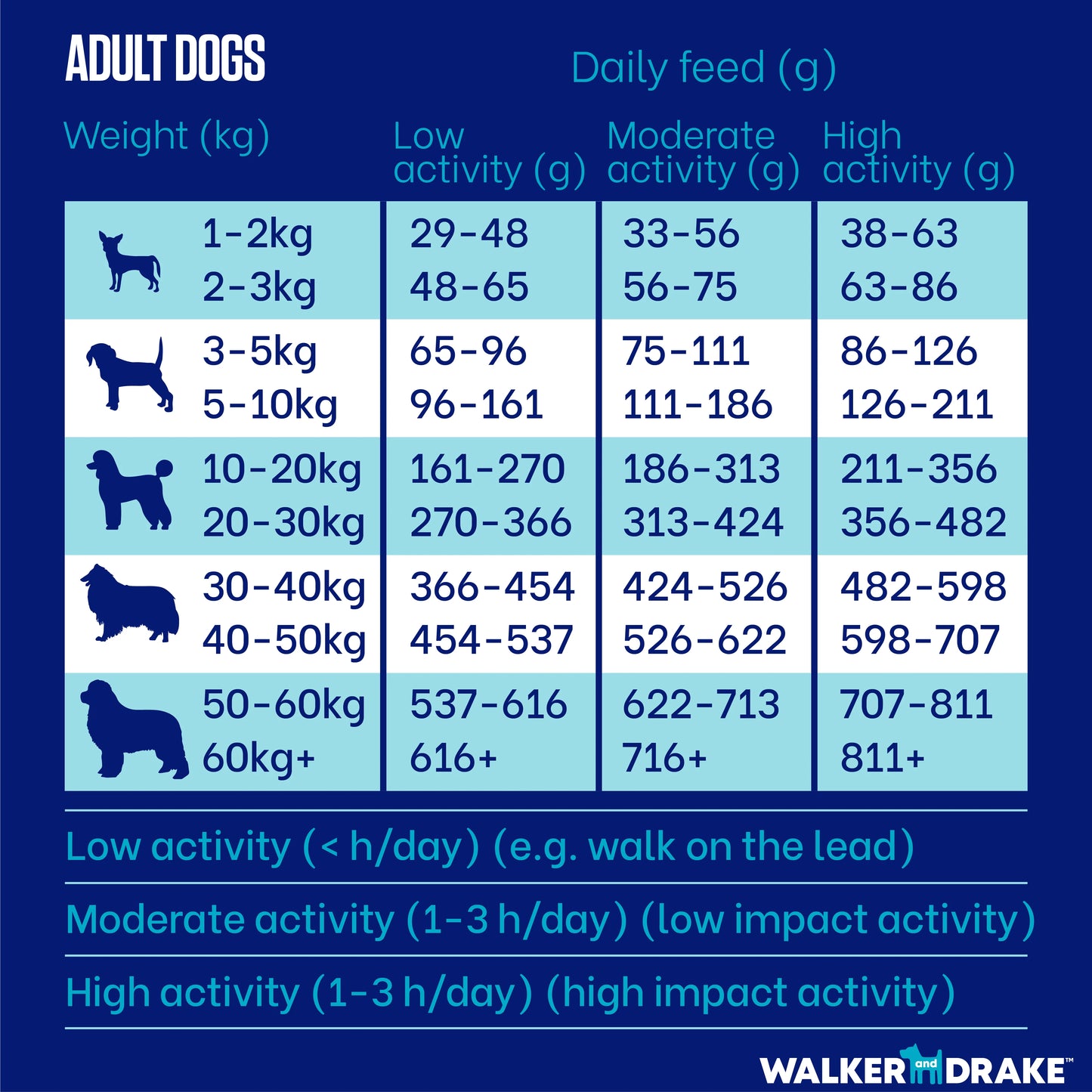Walker & Drake - 2kg Cold Pressed Dog Food – Chicken